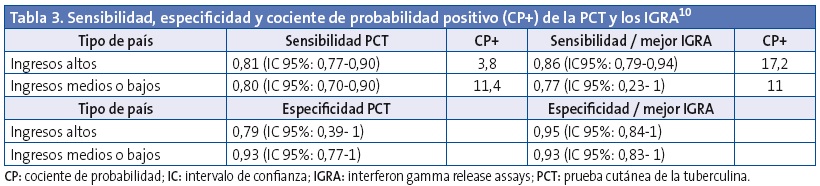 Tabla 3. Sensibilidad, especificidad y cociente de probabilidad positivo (CP+) de la PCT y los IGRA.