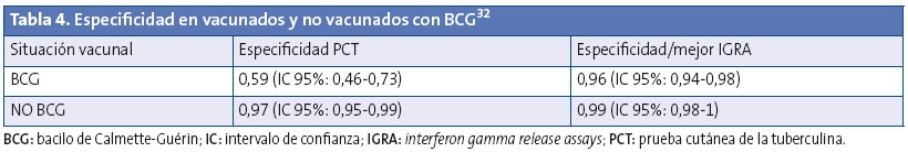 Tabla 4. Especificidad en vacunados y no vacunados con BCG.
