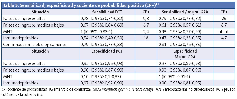 Tabla 5. Sensibilidad, especificidad y cociente de probabilidad positivo (CP+).