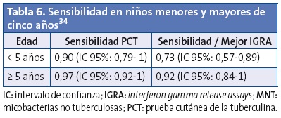 Tabla 6. Sensibilidad en niños menores y mayores de cinco años.