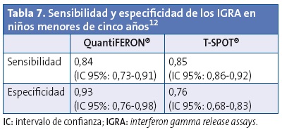 Tabla 7. Sensibilidad y especificidad de los IGRA en niños menores de cinco años.