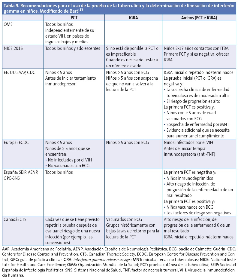 Tabla 9. Recomendaciones para el uso de la prueba de la tuberculina y la determinación de liberación de interferón gamma en niños. Modificado de Berti.