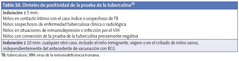 Tabla 10. Dinteles de positividad de la prueba de la tuberculina.