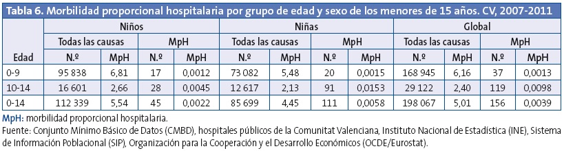 Tabla 6. Morbilidad proporcional hospitalaria por grupo de edad y sexo de los menores de 15 años. CV, 2007-2011.
