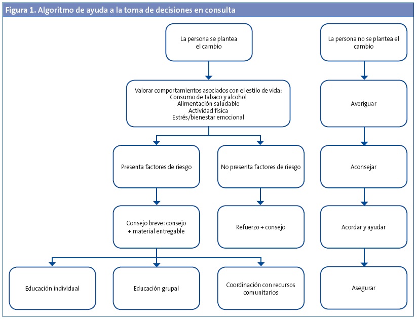 Figura 1. Algoritmo de ayuda a la toma de decisiones en consulta
