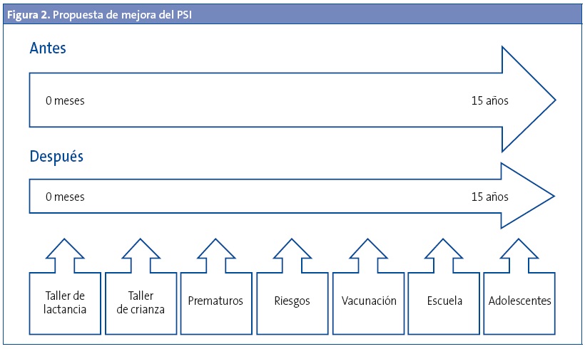 Figura 2. Propuesta de mejora del PSI