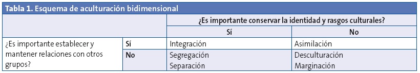 Tabla 1. Esquema de aculturación bidimensional.
