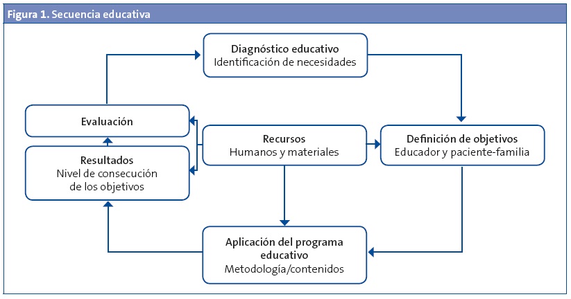 Figura 1. Secuencia educativa