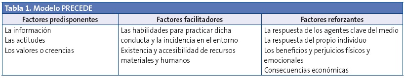 Tabla 1. Modelo PRECEDE