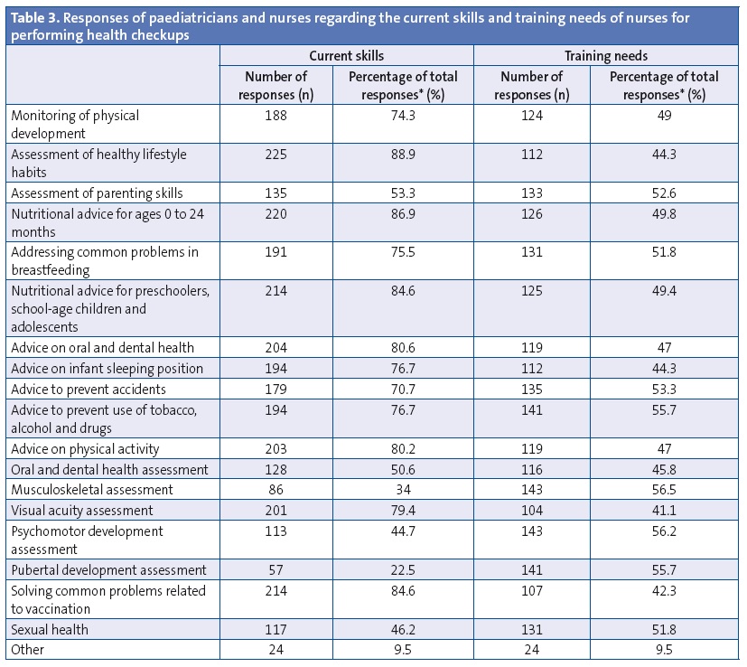 Table 3. Responses of paediatricians and nurses regarding the current skills and training needs of nurses for performing health checkups