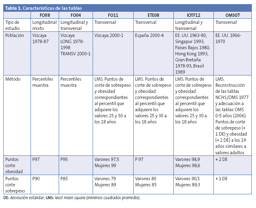 Tabla 1. Características de las tablas