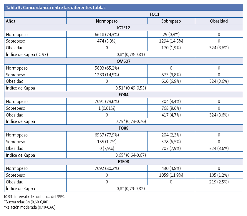 Tabla 3. Concordancia entre las diferentes tablas