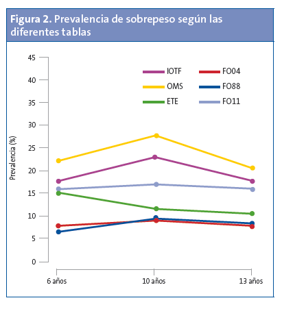 Figura 2. Prevalencia de sobrepeso según las diferentes tablas