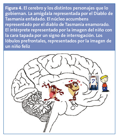 Figura 4. El cerebro y los distintos personajes que lo gobiernan. La amígdala representada por el Diablo de Tasmania enfadado. El núcleo accumbens representado por el diablo de Tasmania enamorado. El intérprete representado por la imagen del niño con la c