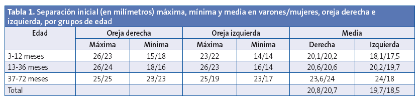Tabla 1. Separación inicial (en milímetros) máxima, mínima y media en varones/mujeres, oreja derecha e izquierda, por grupos de edad