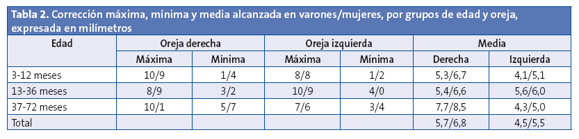 Tabla 2. Corrección máxima, mínima y media alcanzada en varones/mujeres, por grupos de edad y oreja, expresada en milímetros