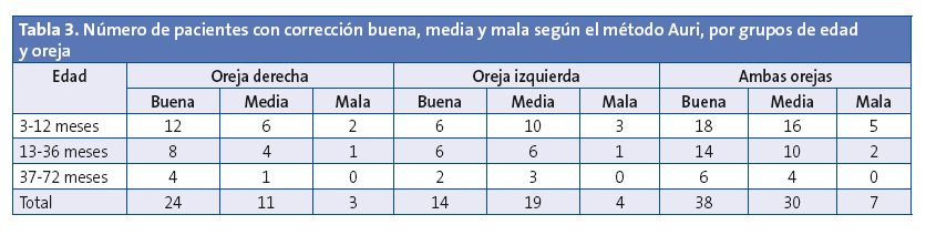 Tabla 3. Número de pacientes con corrección buena, media y mala según el método Auri, por grupos de edad y oreja