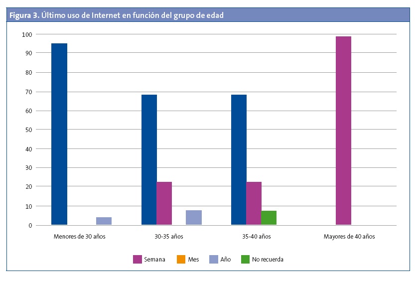 Figura 3. Último uso de Internet en función del grupo de edad