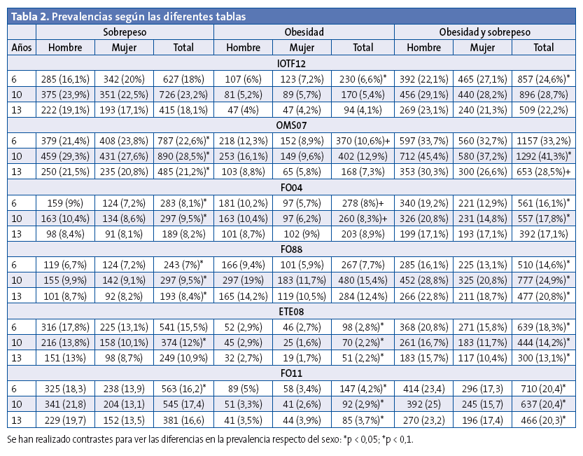 Tabla 2. Prevalencias según las diferentes tablas