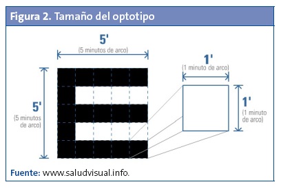 Figura 2. Tamaño del optotipo