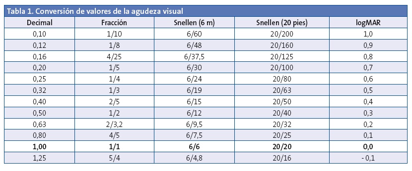Tabla 1. Conversión de valores de la agudeza visual
