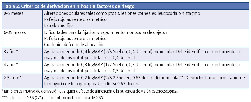 Tabla 2. Criterios de derivación en niños sin factores de riesgo