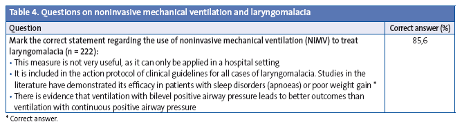 Table 4. Questions on noninvasive mechanical ventilation and laryngomalacia/></p>

<h3 class=
