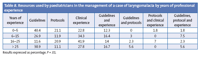 Table 8. Resources used by paediatricians in the management of a case of laryngomalacia by years of professional experience