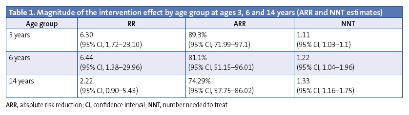 Table 1. Magnitude of the intervention effect by age group at ages 3, 6 and 14 years (ARR and NNT estimates)