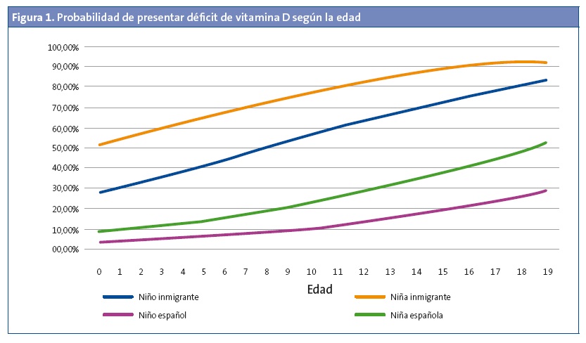 Figura 1. Probabilidad de presentar déficit de vitamina D según la edad