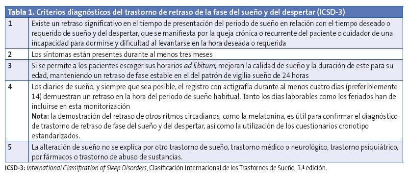 Tabla 1. Criterios diagnósticos del trastorno de retraso de la fase del sueño y del despertar (ICSD-3)