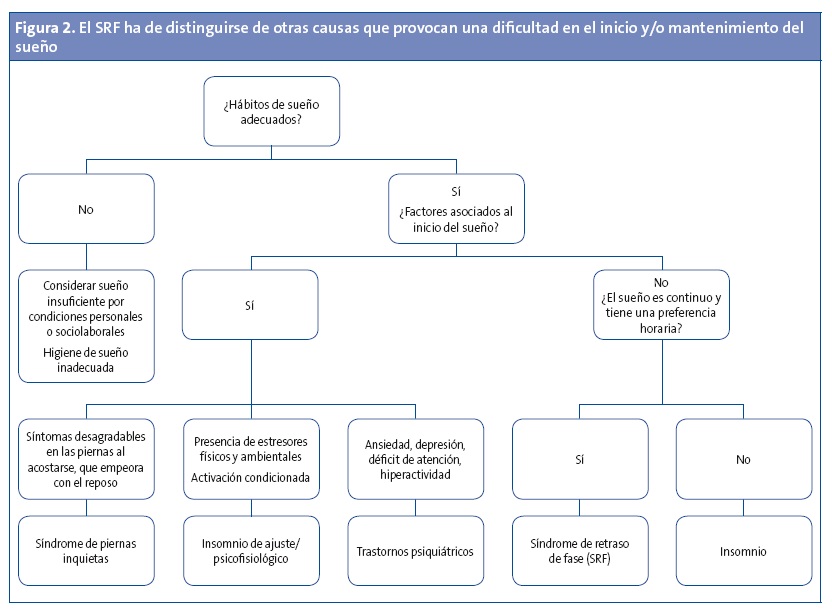 Figura 1. Agenda de sueño