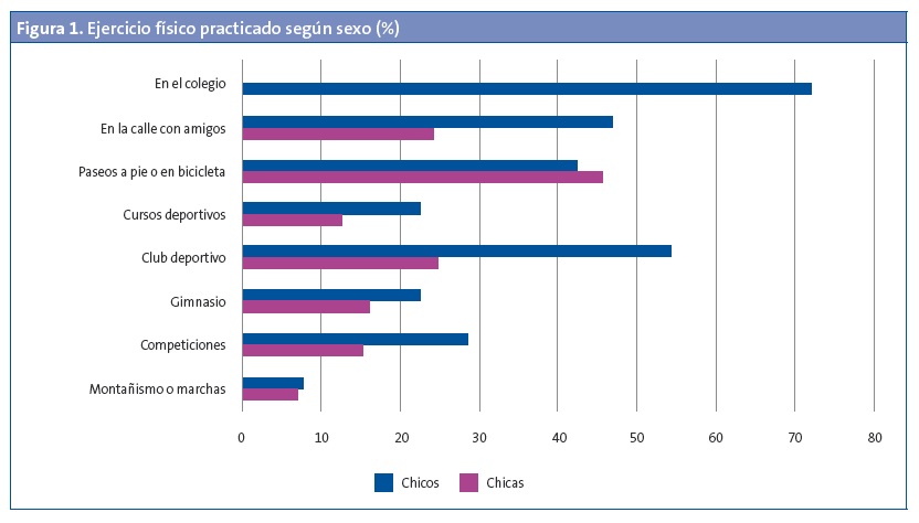 Figura 1. Ejercicio físico practicado según sexo (%)