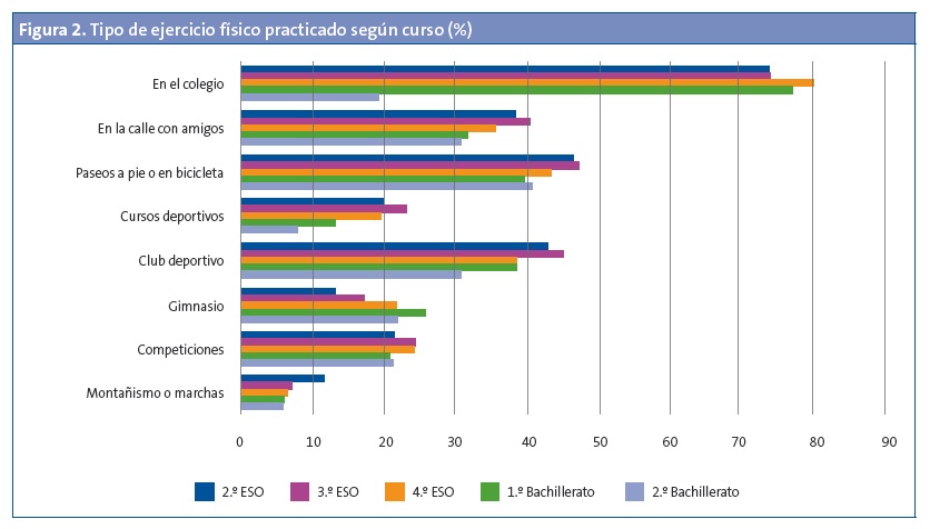 Figura 2. Tipo de ejercicio físico practicado según curso (%)