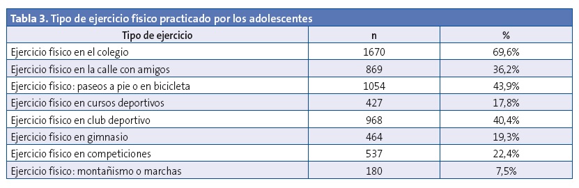 Tabla 3. Tipo de ejercicio físico practicado por los adolescentes