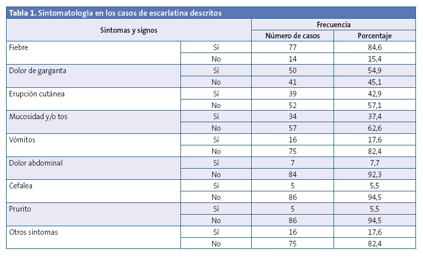 Tabla 1. Sintomatología en los casos de escarlatina descritos