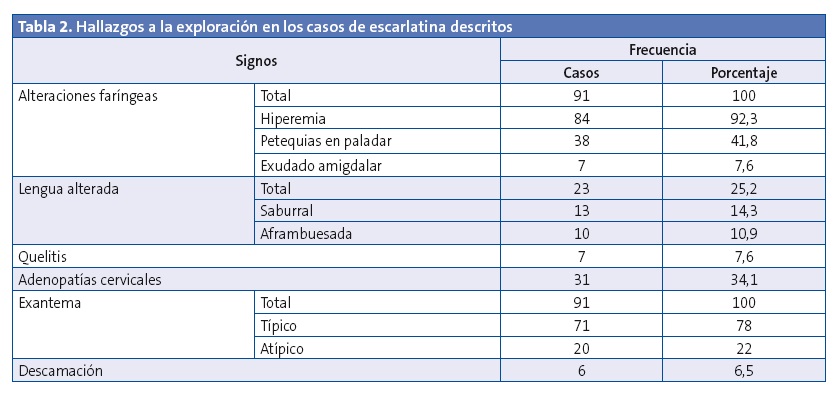 Tabla 2. Hallazgos a la exploración en los casos de escarlatina descritos