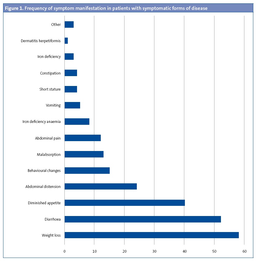 Figure 1. Frequency of symptom manifestation in patients with symptomatic forms of disease