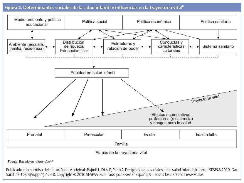 Figura 2. Determinantes sociales de la salud infantil e influencias en la trayectoria vital