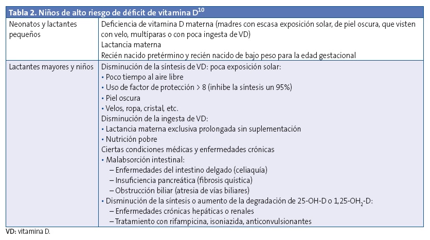Tabla 1. Odds ratio para presentar déficit de vitamina D, según las variables de edad, sexo y procedencia