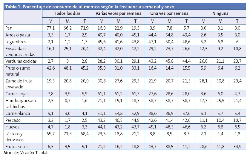 Tabla 1. Porcentaje de consumo de alimentos según la frecuencia semanal y sexo
