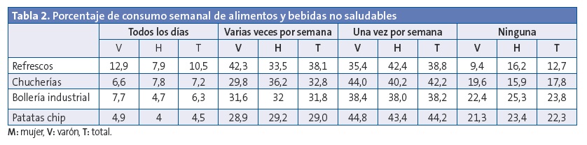 Tabla 2. Porcentaje de consumo semanal de alimentos y bebidas no saludables