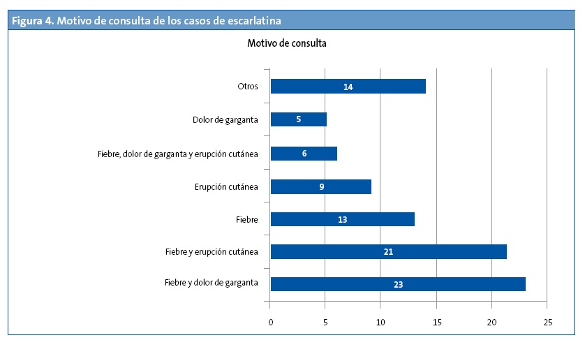 Figura 4. Motivo de consulta de los casos de escarlatina
