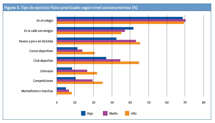 Figura 3. Tipo de ejercicio físico practicado según nivel socioeconómico (%)
