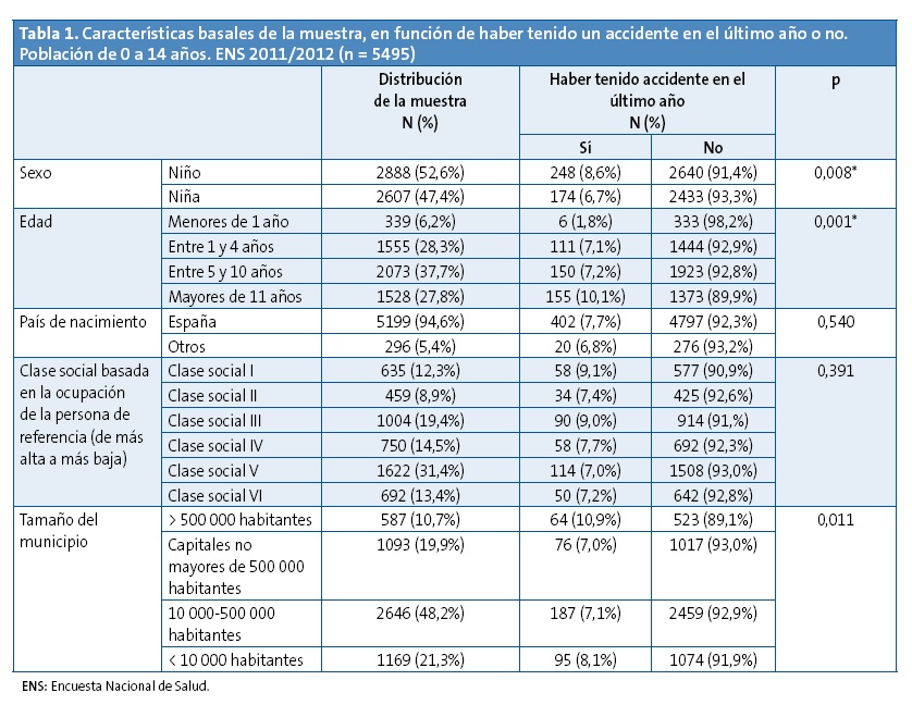 Tabla 1. Características basales de la muestra, en función de haber tenido un accidente en el último año o no. Población de 0 a 14 años. ENS 2011/2012 (n = 5495)