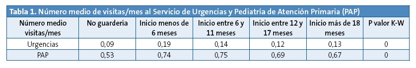 Tabla 1. Número medio de visitas/mes al Servicio de Urgencias y Pediatría de Atención Primaria (PAP)	