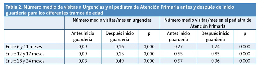 Tabla 2. Número medio de visitas a urgencias y al pediatra de Atención Primaria antes y después de inicio guardería para los diferentes tramos de edad	