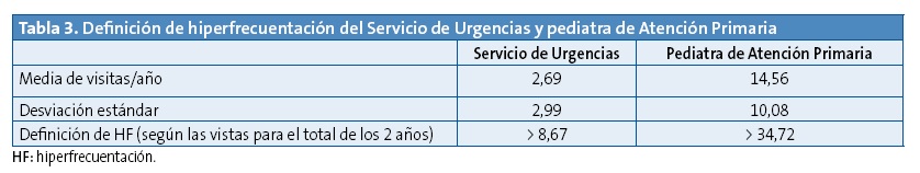 Tabla 3. Definición de hiperfrecuentación al Servicio de Urgencias y pediatra de Atención Primaria	