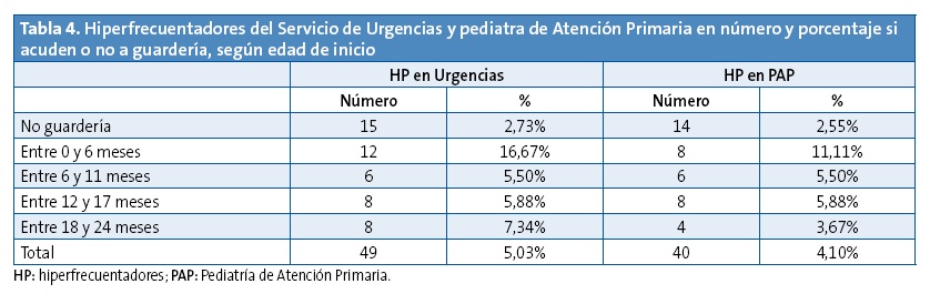 Tabla 4. Hiperfrecuentadores al Servicio de Urgencias y pediatra de Atención Primaria en número y porcentaje si acuden o no a guardería, según edad de inicio	