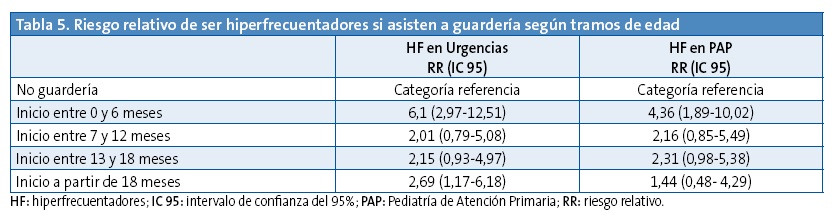 Tabla 5. Riesgo relativo de ser hiperfrecuentador si asisten a guardería según tramos de edad	